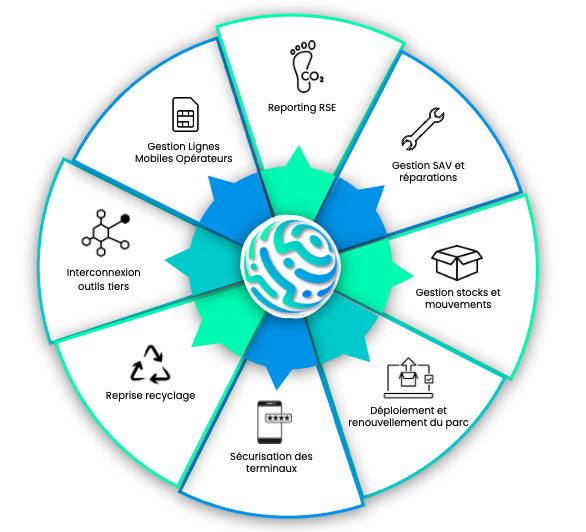 Camembert graphique représentant la vision 360° apportée par le logiciel SaaS Mobilehub. Actions clés avec symboles