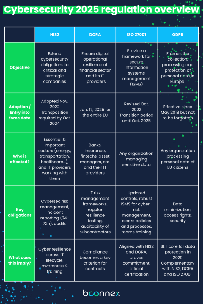 Cybersecurity 2025 regulation overview table: this table summarizes the information given above in the article.

What are the objectives, the date of entry into force, and the key obligation of NIS2, DORA, ISO 27001, and GDPR? Who is affected, and what does this imply?